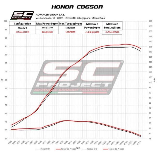 SC-PROJECT SCプロジェクト フルエキゾーストシステム 4-1＆SC1-M サイレンサー 本体材質：カーボン CB650R CBR650R HONDA ホンダ フルエキゾーストマフラー_17