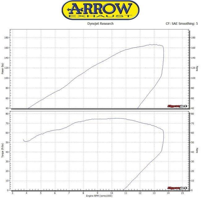 ARROW アロー PRO-RACE スリップオンマフラー ハイバージョン CBR 1000 RR HONDA ホンダ マフラーの画像