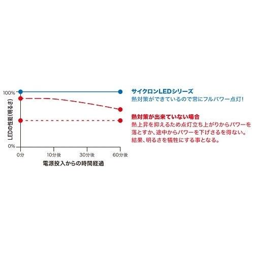 PROTEC プロテック LB7-XF LEDヘッドライトバルブキット X FORCE YAMAHA ヤマハ LEDヘッドライトバルブ 灯火類 電装系 | PROTEC（車、バイク） | 05