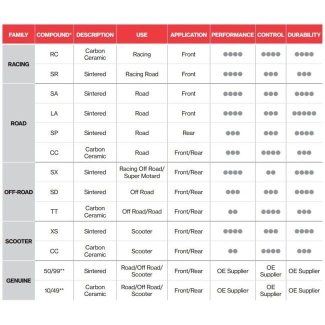 Brembo ブレンボ ブレーキパッド - Scooter(スクーター)【XS】コンパウンド HARLEY-DAVIDSON ハーレーダビッドソン HONDA ホンダ ブレーキ | brembo | 02