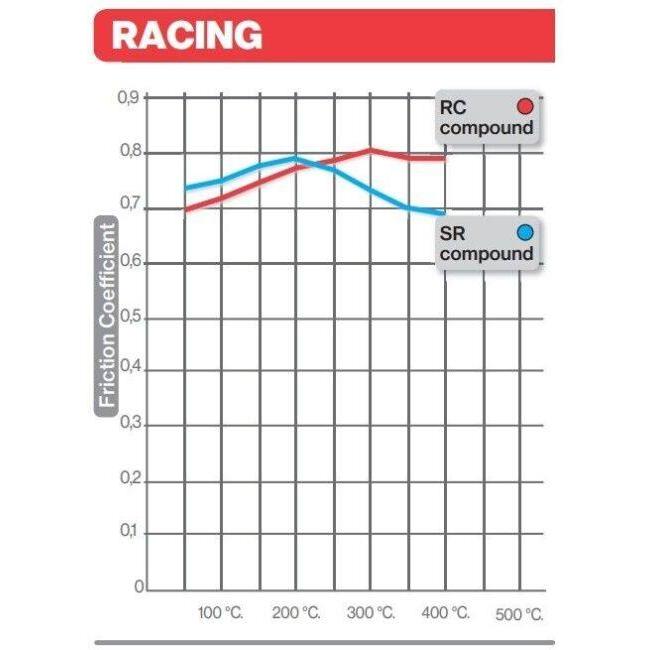 brembo（ブレンボ） ブレーキパッド - Racing(レーシング)【RC