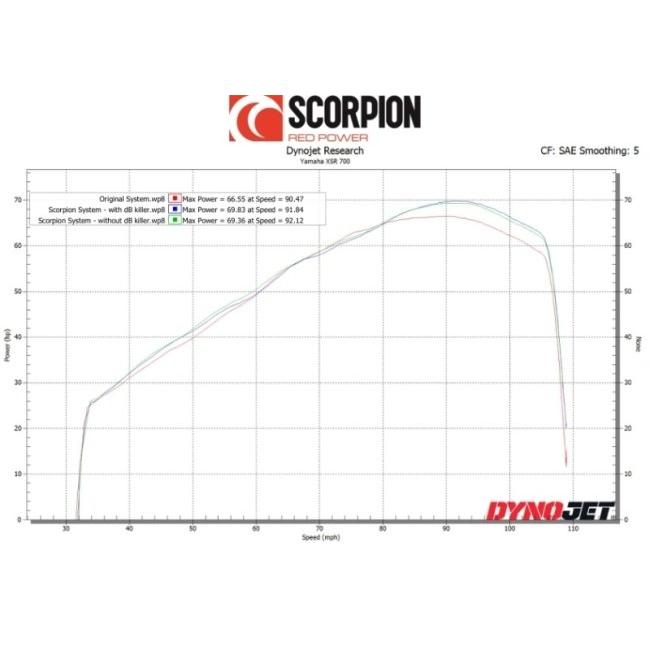 SCORPION スコーピオン レッドパワー フルエキゾーストマフラー タイプ