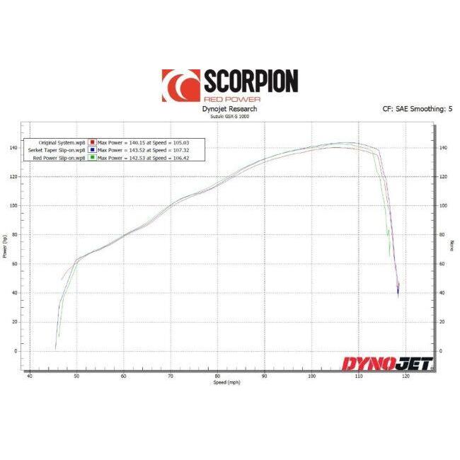 SCORPION スコーピオン レッドパワー スリップオンマフラー タイプ：ブラックセラミック／重量：1.86kg GSX-S 1000 GT GX SUZUKI スズキ マフラー | SCORPION | 05