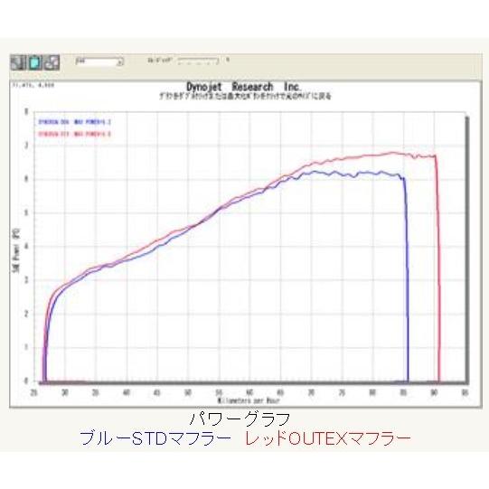 OUTEX アウテックス OUTEXマフラー サイレンサー素材：チタングラデーション / サイレンサー長：250L GROM MSX125 HONDA ホンダ フルエキゾーストマフラー_1