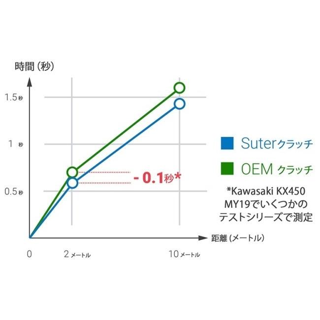 SUTERCLUTCH（スータークラッチ） MXLINE モトクロス クラッチ MXGP