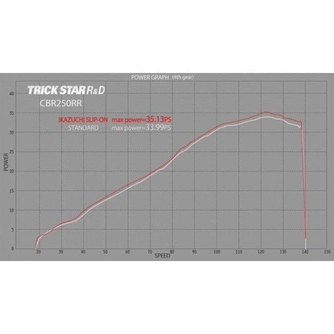 TRICKSTAR トリックスター レーシングスリップオンマフラーIKAZUCHI(イカヅチ) ショート タイプ：IKAZUCHI ブラックエディション(チタン) CBR250RR マフラーの画像