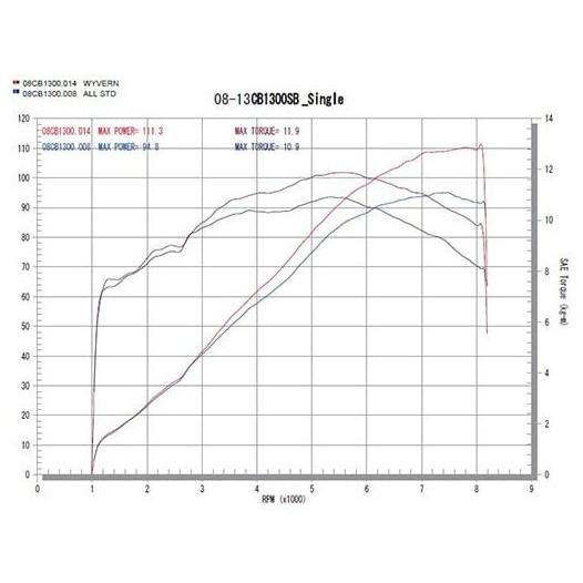 r’s gear アールズギア ワイバンクラシックR フルエキゾーストマフラー タイプ：チタンドラッグブルー CB1300 SF SB HONDA ホンダ マフラーの画像