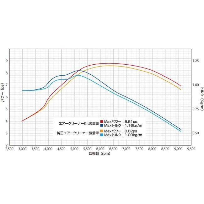 WirusWin ウイルズウィン D-プライムエアクリーナーキット タイプ：バレット CT125・ハンターカブ HONDA ホンダ エアクリーナーキット 吸気関連 エンジン | WirusWin | 06