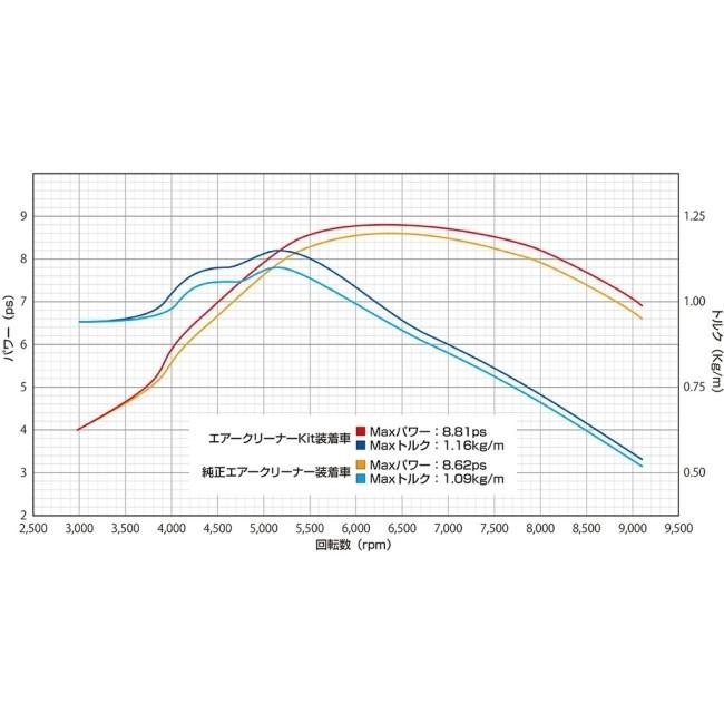 WirusWin ウイルズウィン D-プライムエアクリーナーキット タイプ：スポーツ CT125・ハンターカブ HONDA ホンダ エアクリーナーキット 吸気関連 エンジン | WirusWin | 06