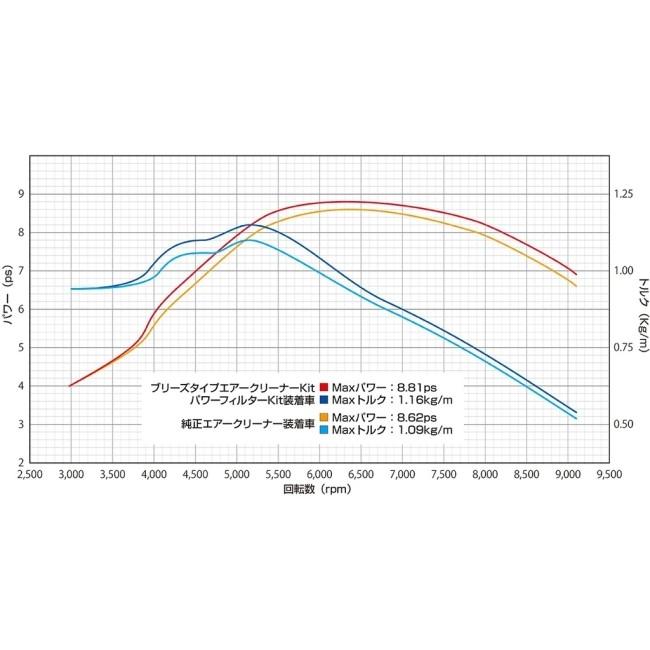WirusWin ウイルズウィン ブリーズタイプ エアクリーナーキット タイプ：シルバーメッキ CT125・ハンターカブ HONDA ホンダ 吸気関連 エンジン | WirusWin | 07