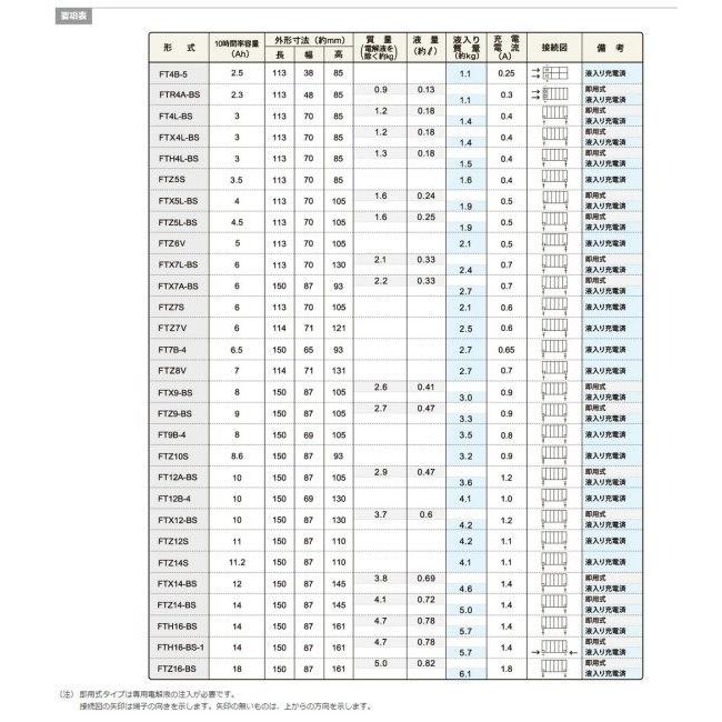 古河バッテリー フルカワバッテリー 【FTZ16-BS-1】 二輪バッテリー液入充電済 12V車両 ブルバード M90(イントルーダー M1500) S83(VS1400GLイントルーダー)の画像