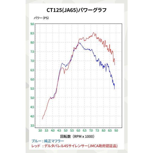 DELTA（デルタ） バレル4-Sミニサイレンサー CT125(JA65)【政府認証