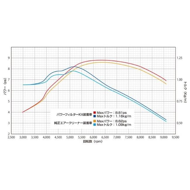 WirusWin ウイルズウィン パワーフィルターキット ダックス125 HONDA ホンダ エアクリーナーキット 吸気関連 エンジン | WirusWin | 04