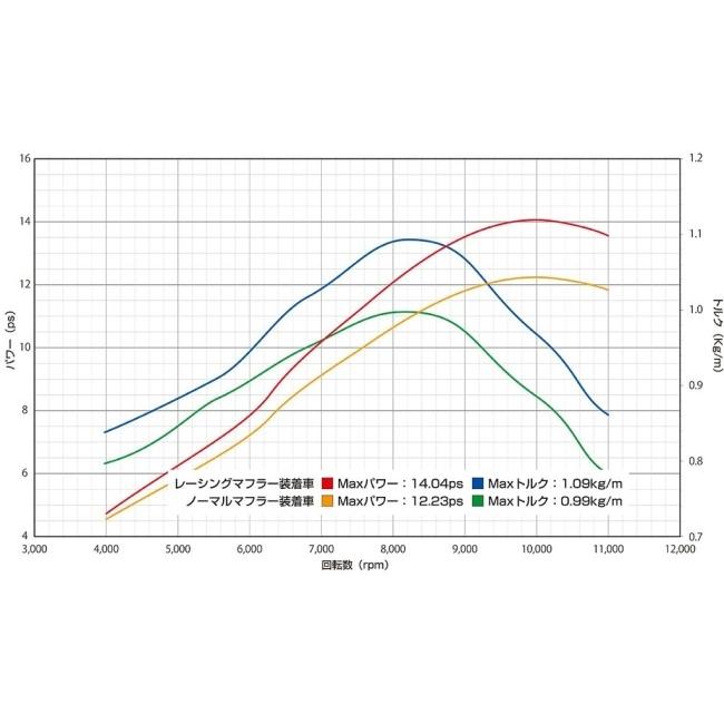 WirusWin ウイルズウィン レーシングマフラー【サーキットバージョン】 サイレンサーメインパイプ素材：ステンレス GSX-R125 SUZUKI スズキ マフラーの画像