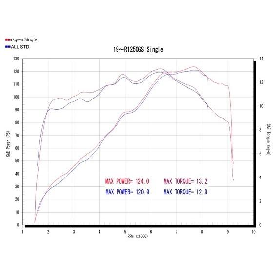 r’s gear アールズギア リアルスペック シングル フルエキゾースト マフラー タイプ：チタンドラッグブルー R1250GS Adventure BMW フルエキゾーストマフラー