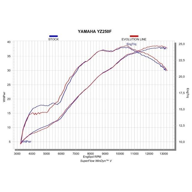 AKRAPOVIC（アクラポビッチ） エヴォリューションライン(1-1)フル