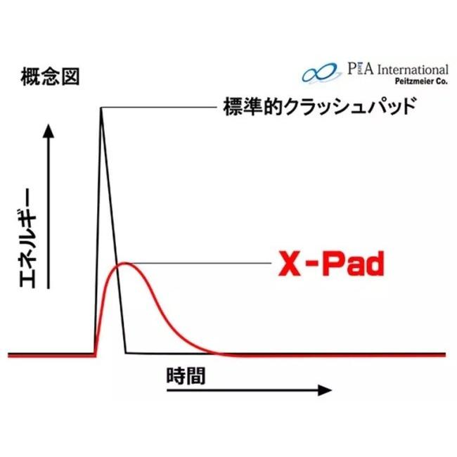 P&A International P&Aインターナショナル クラッシュパッド Extreme X-Pad (エクストリーム エックスパッド) カラー：レッド CB1100 HONDA ホンダ_3