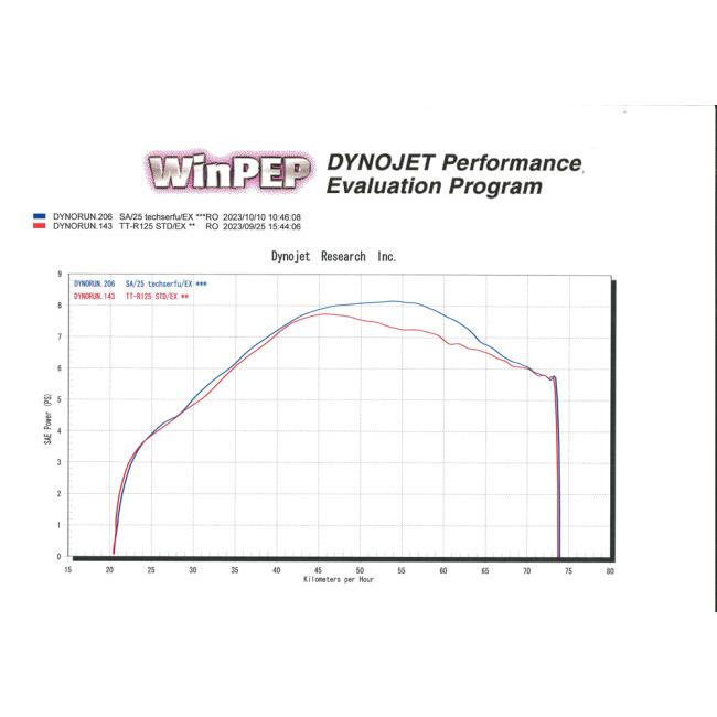 techserfu（テックサーフ） スーパーモト マックス／Super Moto MAX