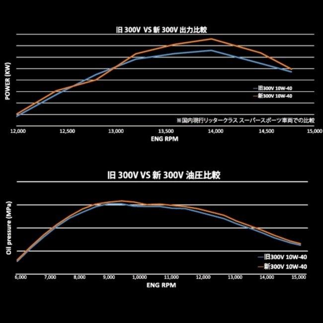 MOTUL モチュール 300V FACTORY LINE ROAD RACING 4T (300V ファクトリーライン ロード レーシング) 【0W-30】【1L】【4サイクルオイル】 4サイクルオイル | MOTUL | 04