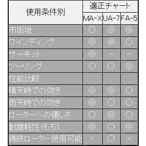 SUNSTAR サンスター PREMIUM RACING［プレミアムレーシング］リアディスクローター・ブレーキパッドセット TMAX YAMAHA ヤマハ ブレーキディスクローターキット | SUNSTAR（バイク） | 03