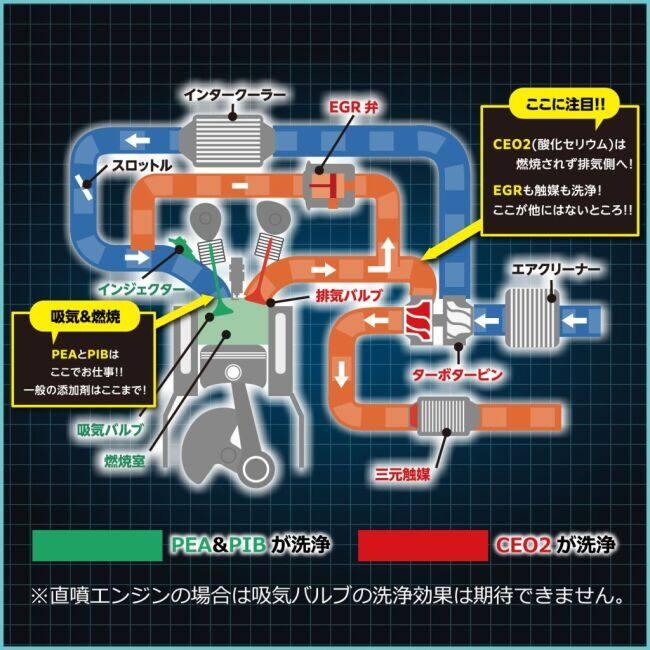 YAZAWA ヤザワ FPx3 フューエルポーション3 (ガソリン添加剤) 内容量
