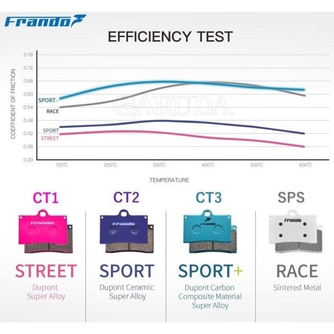 frando フランド CT1 ストリート ブレーキパッド リア用 シグナスX シグナス グリファス BW’S125 マジェスティ125 X-FORCE SMAX155 YAMAHA ヤマハ ブレーキ | Frando | 03