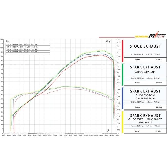 SPARK EXHAUST スパーク マフラー GRID-O レーシングフルエキゾーストマフラー ハイマウント仕様 CB 650 R CBR HONDA ホンダ フルエキゾーストマフラー_1