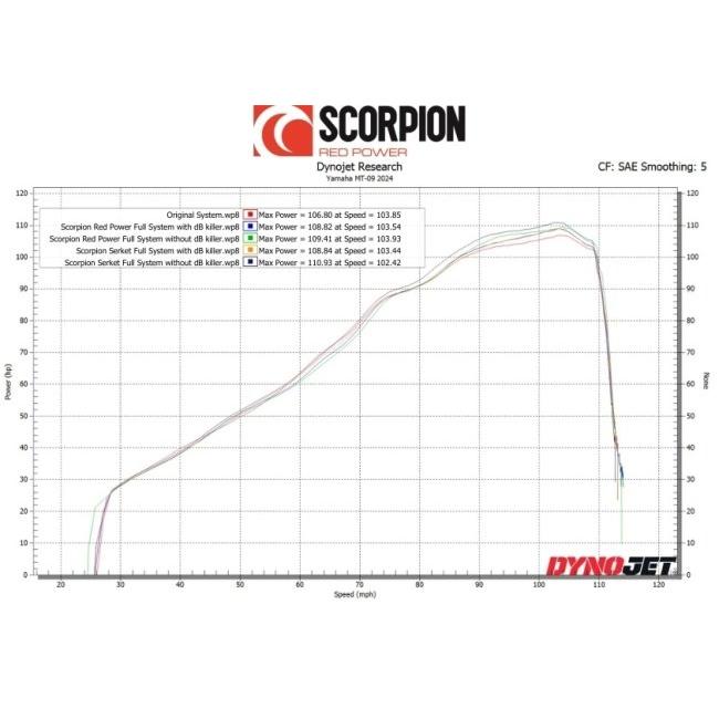 SCORPION スコーピオン レッドパワー フルエキゾーストマフラー タイプ：ブラックセラミックコーティングスリーブ／重量：5.22kg MT09 YAMAHA ヤマハ マフラー | SCORPION | 05