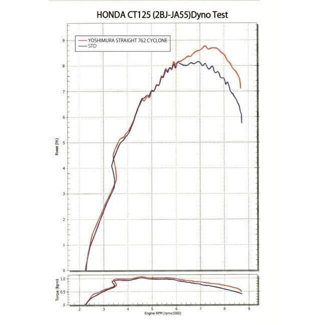 YOSHIMURA ヨシムラ フルエキゾーストストレート762サイクロン CT125 HONDA ホンダ フルエキゾーストマフラー マフラーの画像