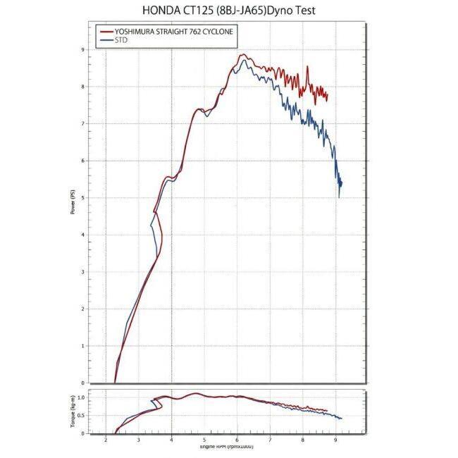 YOSHIMURA ヨシムラ フルエキゾーストストレート762サイクロン CT125 HONDA ホンダ フルエキゾーストマフラー マフラーの画像