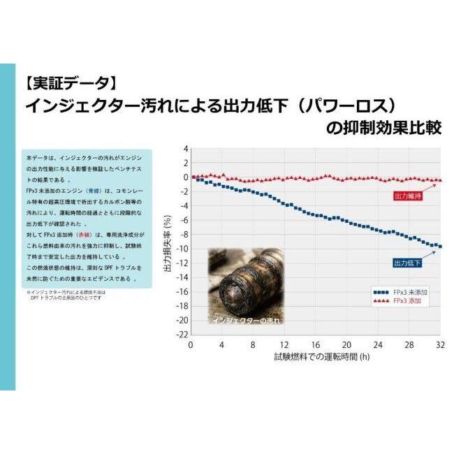 YAZAWA ヤザワ FPx3 フューエルポーション3 ディーゼル 燃料・ガソリン添加剤 ケミカル | YAZAWA（家電） | 02