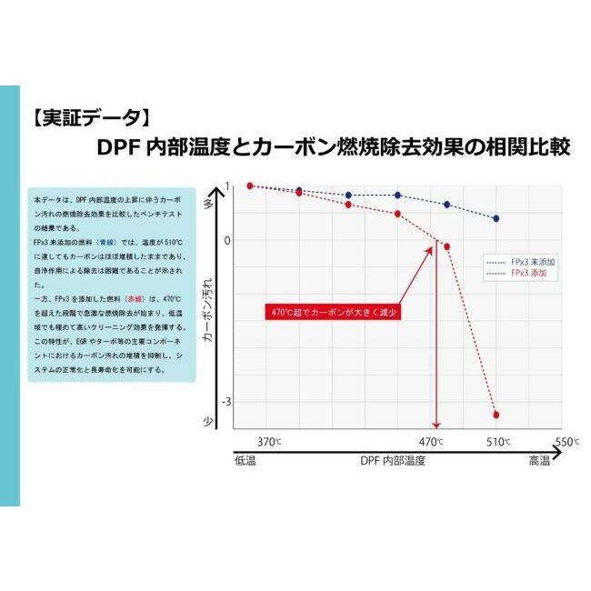 YAZAWA ヤザワ FPx3 フューエルポーション3 ディーゼル 燃料・ガソリン添加剤 ケミカル | YAZAWA（家電） | 03