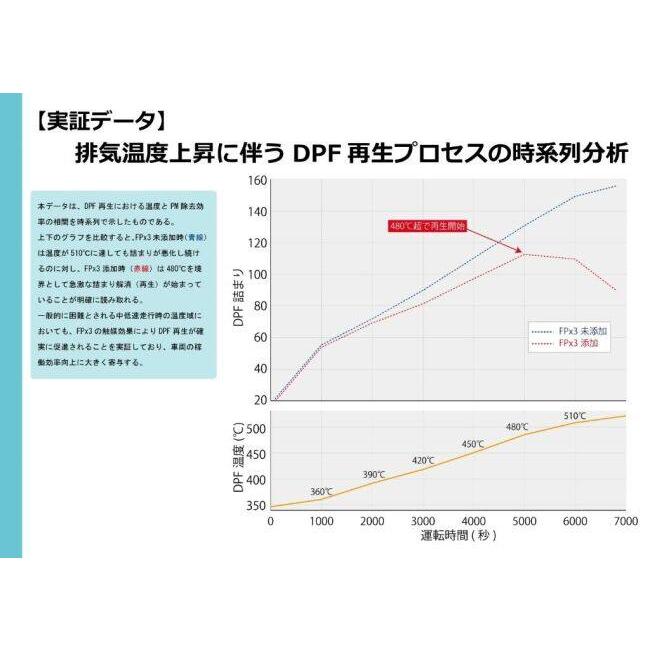 YAZAWA ヤザワ FPx3 フューエルポーション3 ディーゼル 燃料・ガソリン添加剤 ケミカル | YAZAWA（家電） | 04