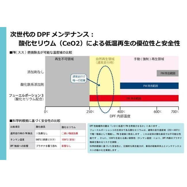 YAZAWA ヤザワ FPx3 フューエルポーション3 ディーゼル 燃料・ガソリン添加剤 ケミカル | YAZAWA（家電） | 05