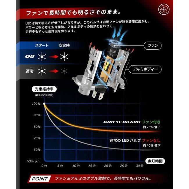 Kaedear カエディア Cyber LED バイク用 ヘッドライト H4 バルブ LEDヘッドライトバルブ 灯火類 電装系 | Kaedear | 02
