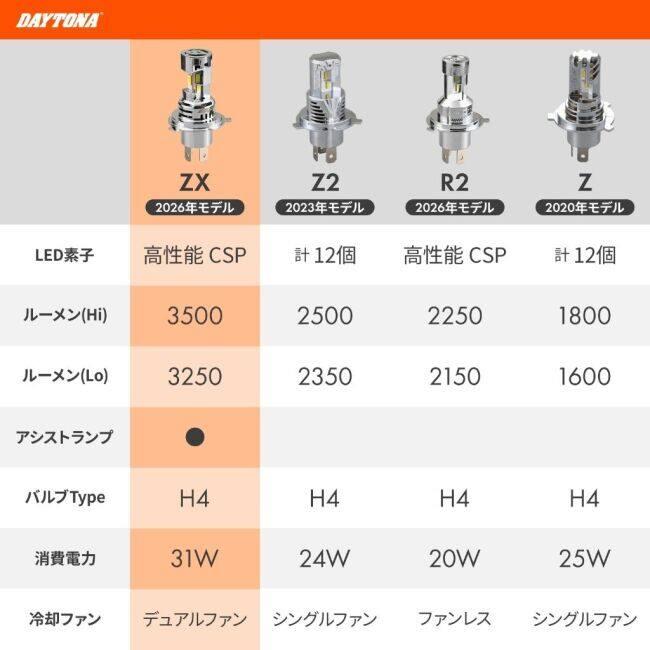 DAYTONA（デイトナ） H4LEDヘッドライト プレシャスレイZX LEDヘッド
