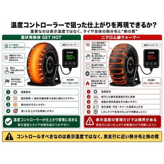 GET HOT ゲットホット HOTタイヤウォーマー GP-Factory JSB200サイズ カラー：オレンジ / NEON：TYPE-1 温度計：なし タイヤウォーマー その他タイヤ関連用品 | GET HOT | 04