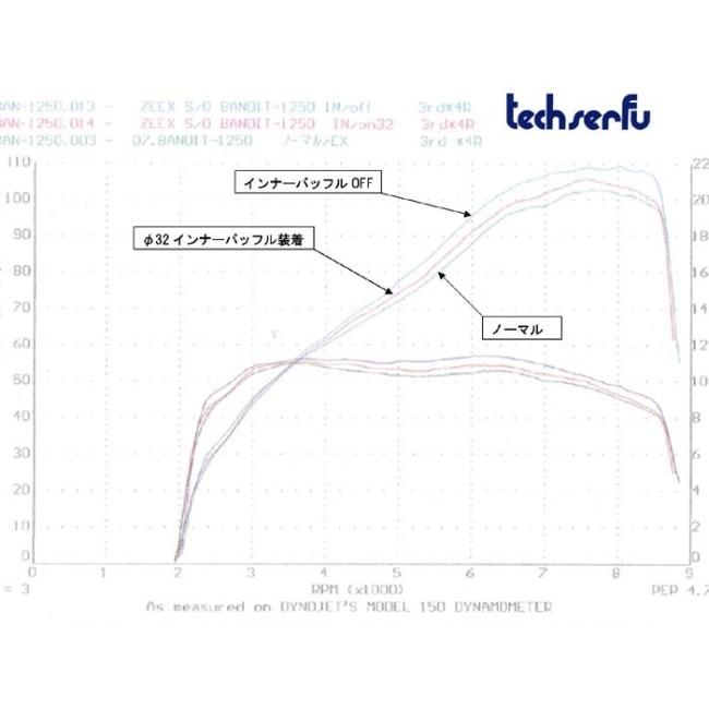 techserfu テックサーフ [ZEEX SLIP-ON SUPER STINLESS MUFFLER]ジークス スリップオン スーパーステンレス マフラー BANDIT1250 [バンディット] S | techserfu | 07