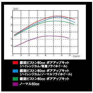 シフトアップ SHIFT UP 鍛造削り出しピストン80ccボアアップキット