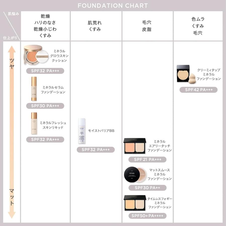 ETVOS エトヴォス ミネラルセラムファンデーション 20g #ナチュラル SPF30 PA+++ 美容液ファンデ ツヤ 乾燥小じわ 肌にやさしい 敏感肌 石けんオフ★ | ETVOS | 06