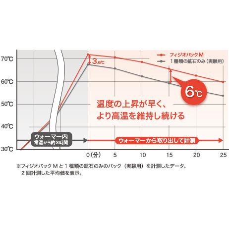 酒井医療 フィジオパックLL W350×H310 (mm) 1500g PPLL01 : wel-sense