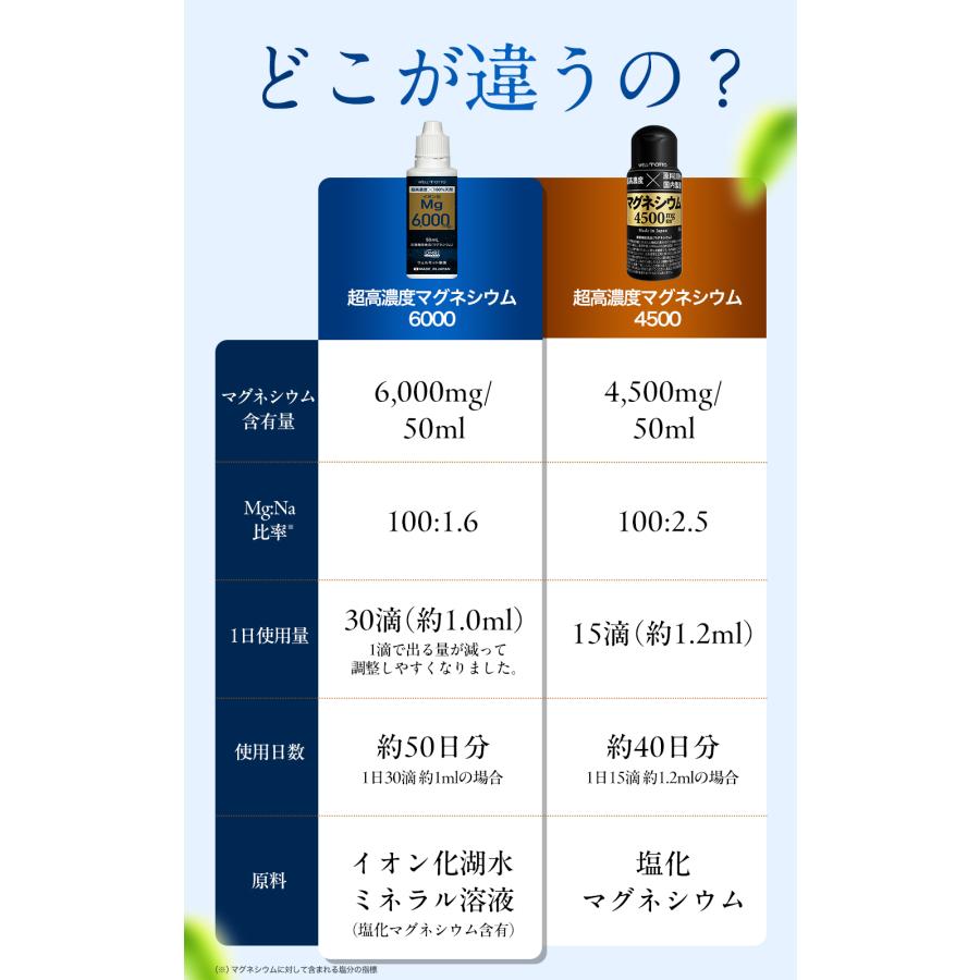 医師監修/製薬会社が開発】 超高濃度 マグネシウム 1本に天然由来100