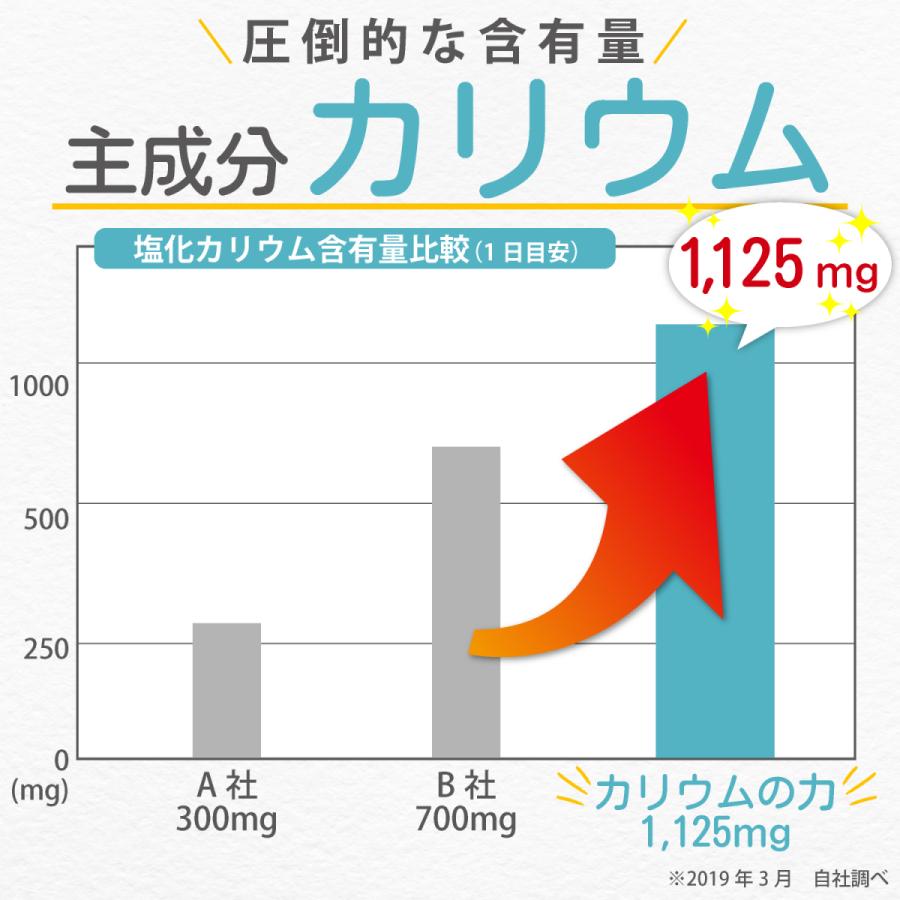 カリウム サプリ カリウムの力 むくみ 管理栄養士推奨 栄養機能食品 ビタミンb 270粒 送料無料 累計出荷数60 000袋突破 Potassium Supplement Wellmotto 通販 Yahoo ショッピング