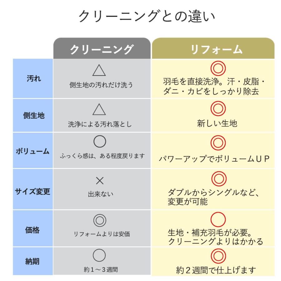 羽毛布団 打ち直し リフォーム シングル→シングル 綿100% 羽毛布団リフォーム 布団打ち直し 足し羽毛 羽毛ふとん クリーニング ダック 布団 買い替え 修理 爆買_5