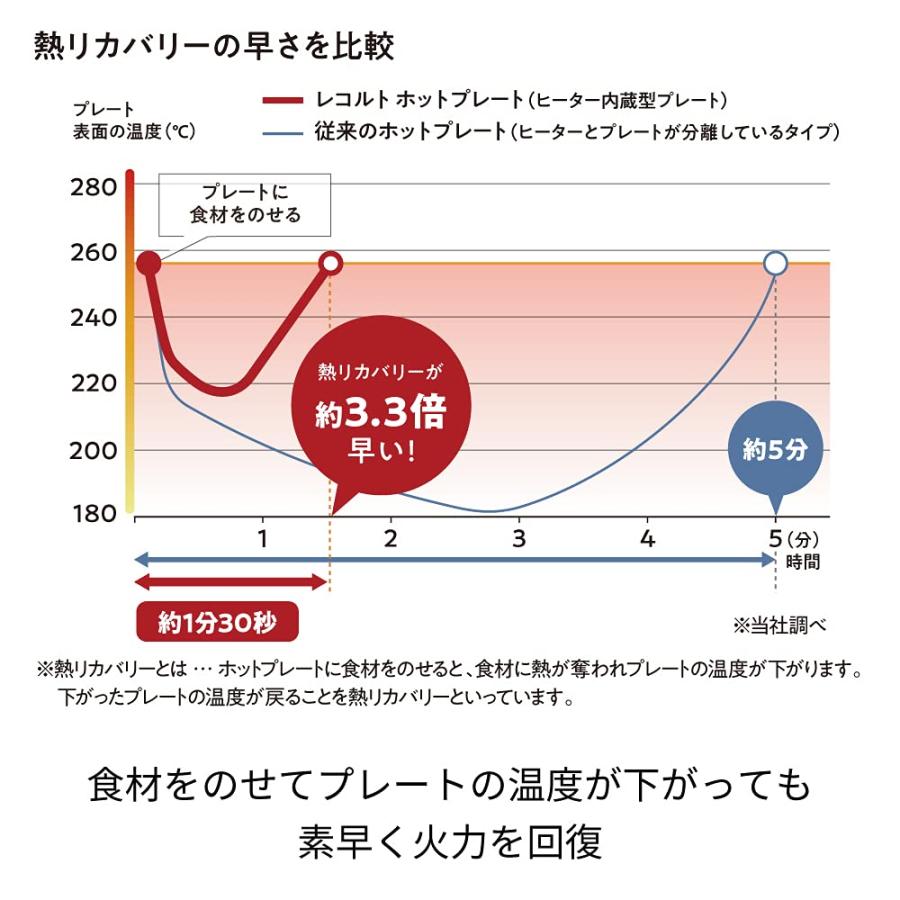 レコルト ホットプレート RHP-1 recolte Hot Plate (03:レッド（ホットプレート本体))｜westbay-link｜06