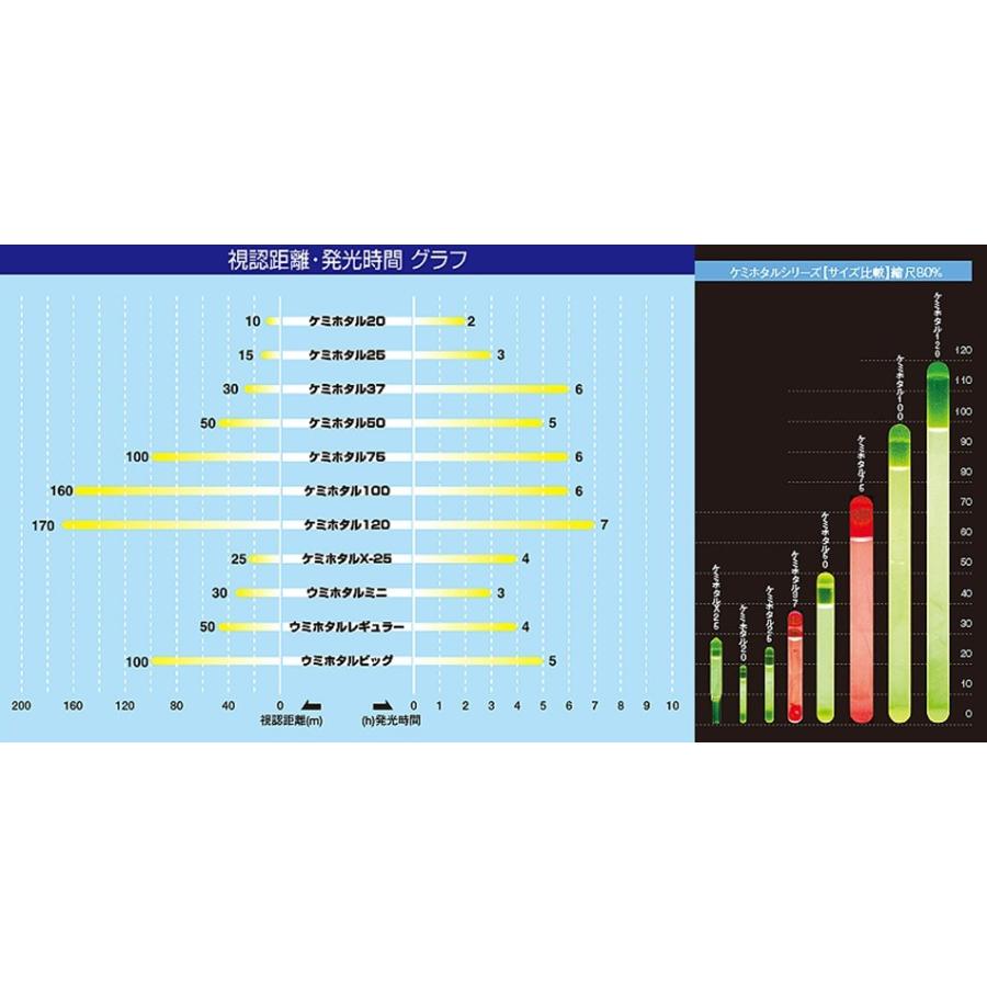 Lumicaルミカ ケミホタル25 ミニ 2本入り 2色展開 3243 Lumica A 004 ウエストコースト アウトドアshop 通販 Yahoo ショッピング