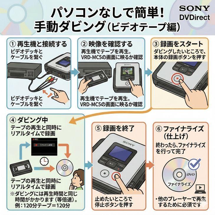 レンタル】1泊2日〜VHSビデオをDVDにダビング DVDライター VRD-MC5