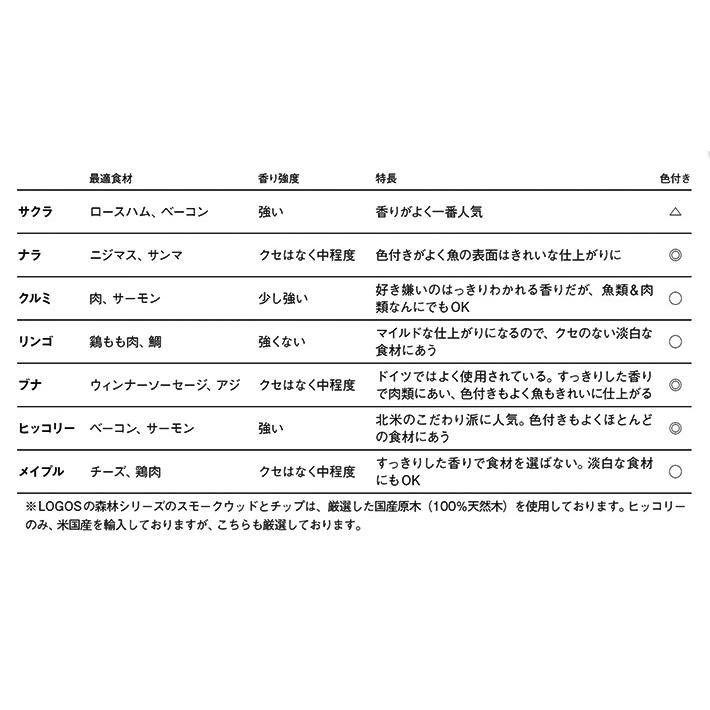 LOGOS ロゴス LOGOSの森林 消えないスモークウッド サクラ 81066100 4981325455248 :504914:WHATNOT - 通販 - Yahoo!ショッピング LOGOS ロゴス LOGOSの森林 消えないスモークウッド サクラ 81066100 4981325455248 :504914:WHATNOT - 通販 - Yahoo!ショッピング