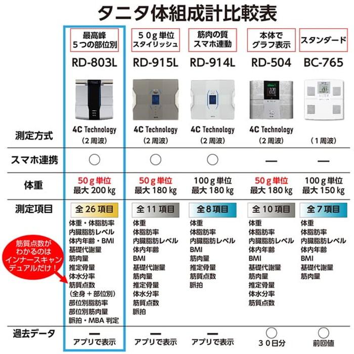 TANITA タニタ RD-803L-BK 左右部位別体組成計 innerScan DUAL TANITA タニタ RD-803L-BK 左右部位別体組成計 innerScan DUAL