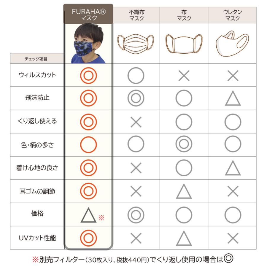 多機能UVマスク ふらは（ジュニア用) 高性能不織布フィルター20枚付 日本製 こども ウイルス対策 マスク低学年 小学生 洗えるマスク 不織布マスク 花粉対策 |  | 07